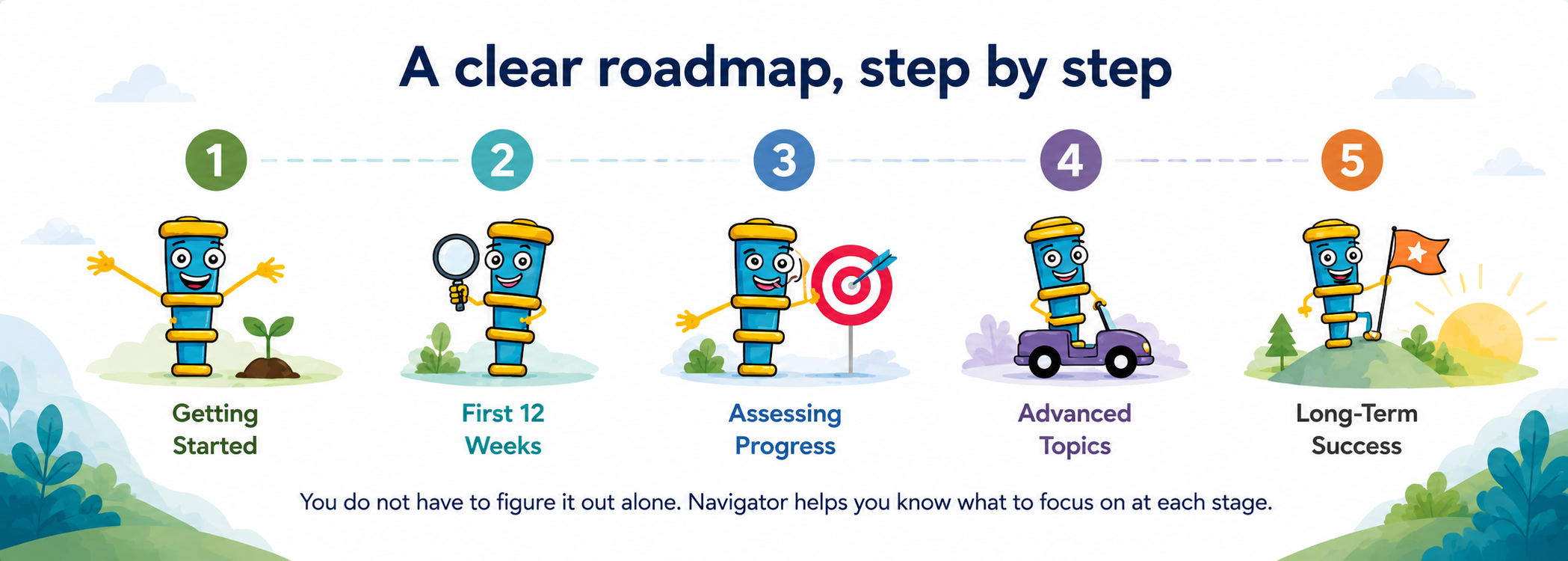 Five-stage Nemechek Protocol roadmap from getting started through long-term success