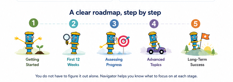 Five-stage Nemechek Protocol roadmap from getting started through long-term success